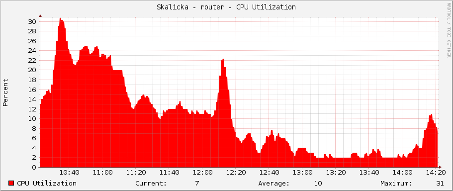 Skalicka - router - CPU Utilization