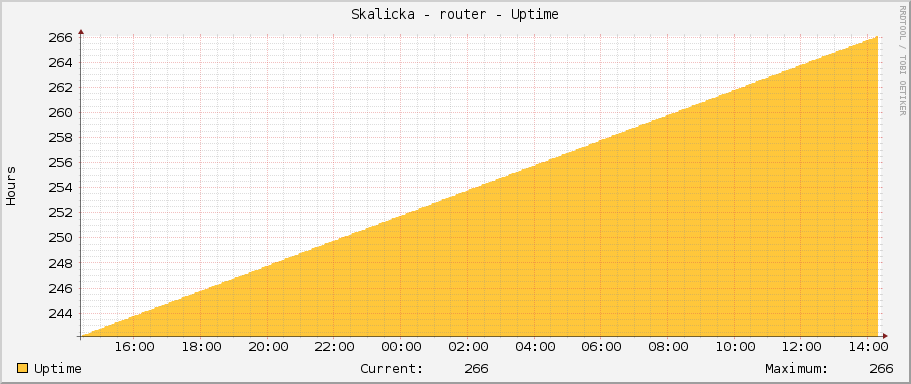 Skalicka - router - Uptime