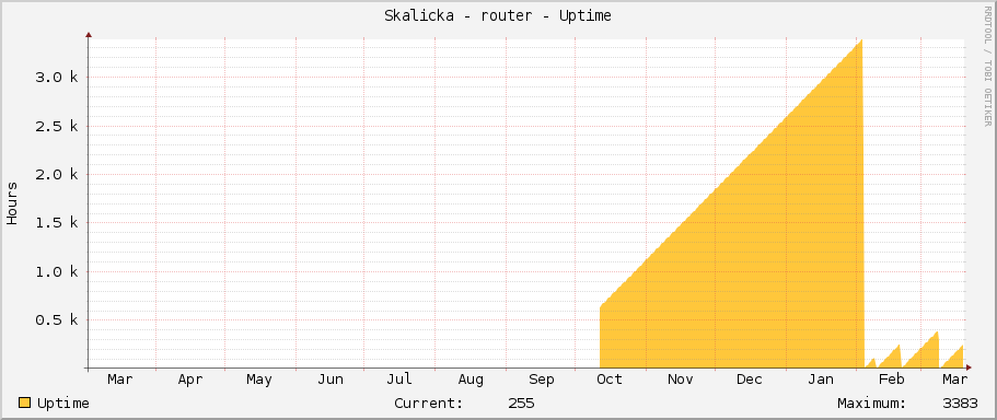 Skalicka - router - Uptime