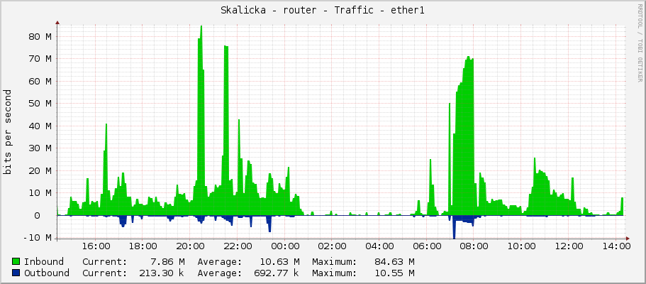Skalicka - router - Traffic - ether1