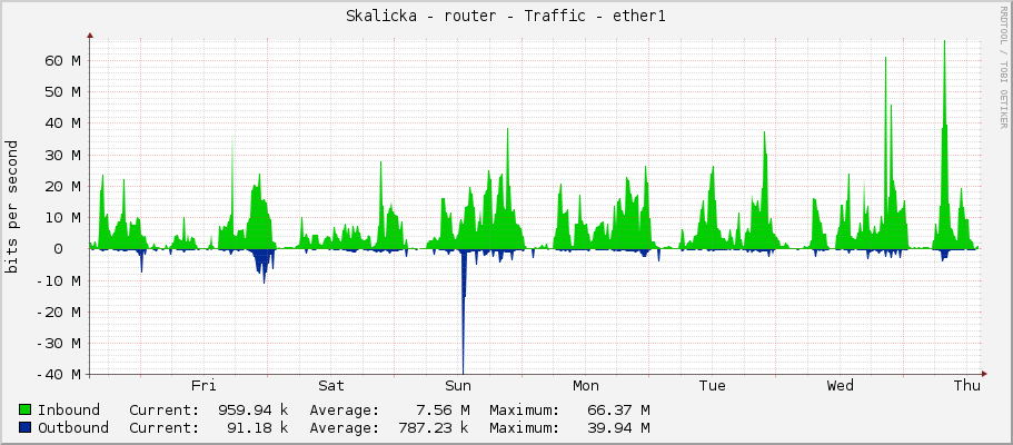 Skalicka - router - Traffic - ether1