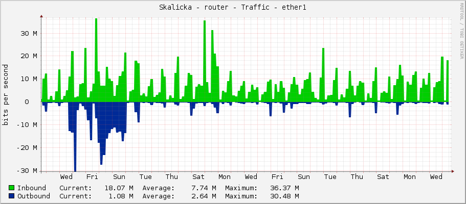 Skalicka - router - Traffic - ether1