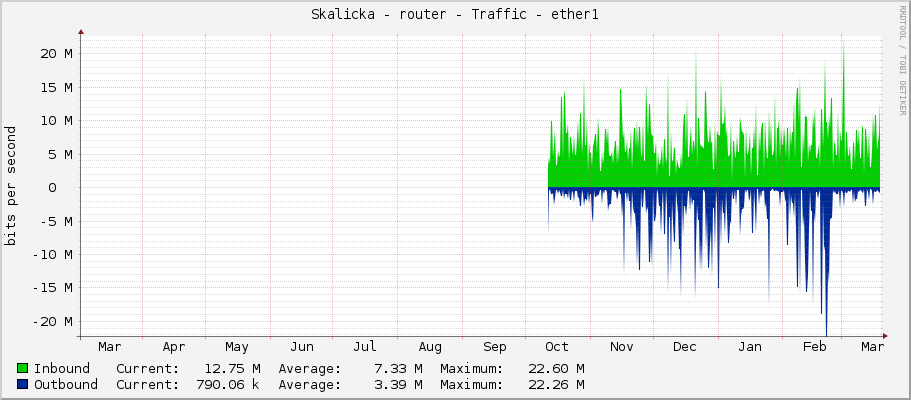 Skalicka - router - Traffic - ether1
