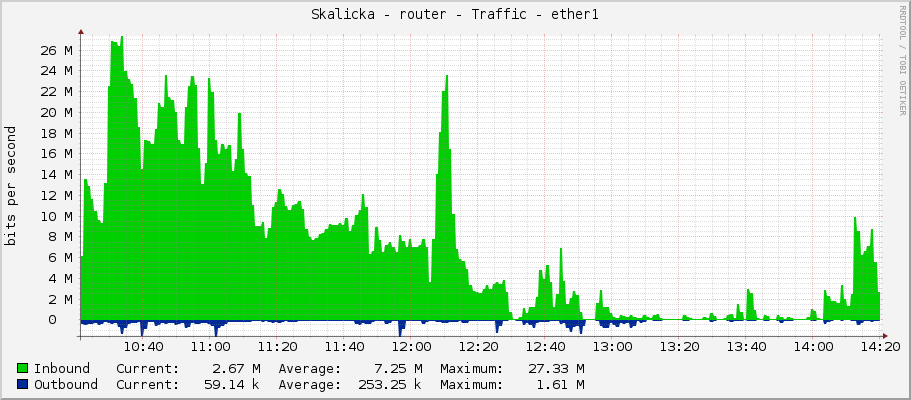 Skalicka - router - Traffic - ether1