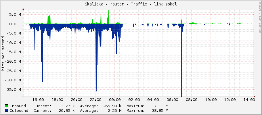 Skalicka - router - Traffic - link_sokol