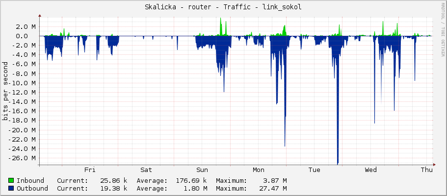 Skalicka - router - Traffic - link_sokol