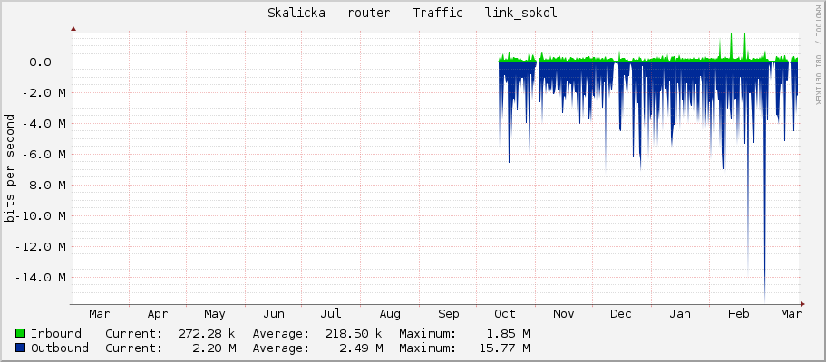 Skalicka - router - Traffic - link_sokol