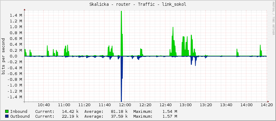 Skalicka - router - Traffic - link_sokol