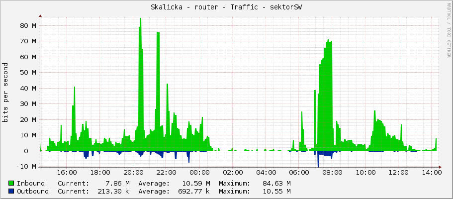 Skalicka - router - Traffic - sektorSW