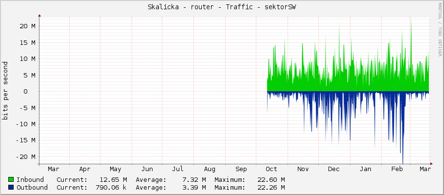 Skalicka - router - Traffic - sektorSW