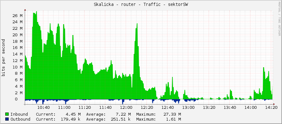 Skalicka - router - Traffic - sektorSW