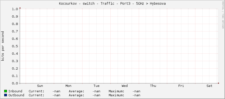 Kocourkov - switch - Traffic - Port3 - 5GHz –> Hybesova