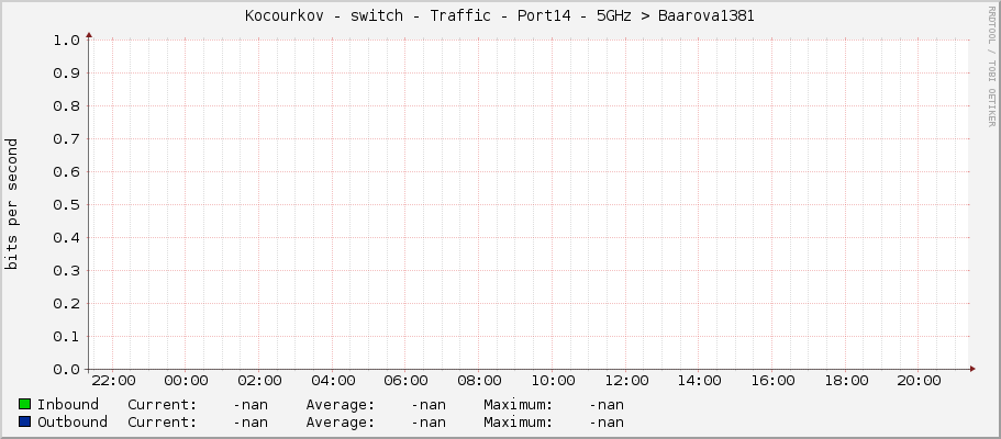 Kocourkov - switch - Traffic - Port14 - 5GHz –> Baarova1381