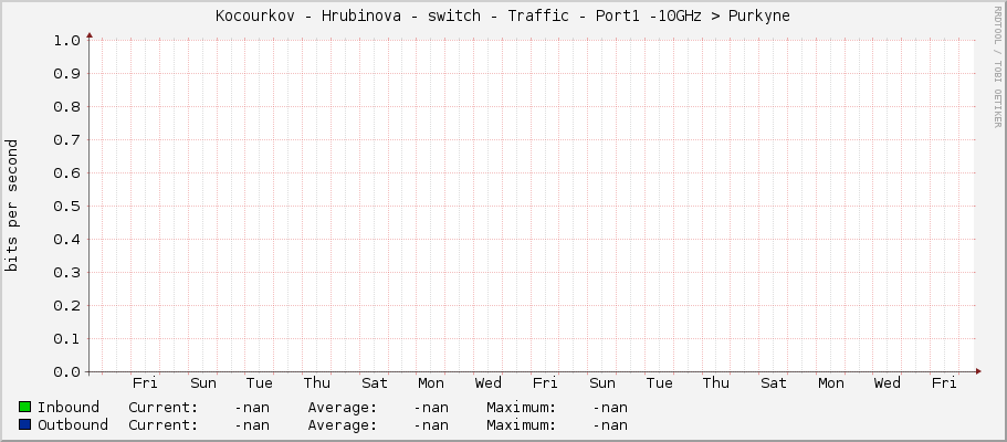 |host_description| - Traffic - Port1 -10GHz –> Purkyne