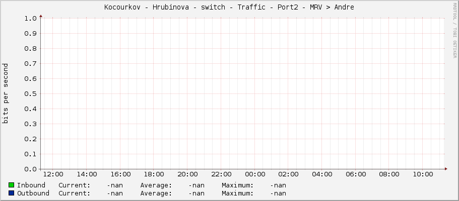 |host_description| - Traffic - Port2 - MRV –> Andre