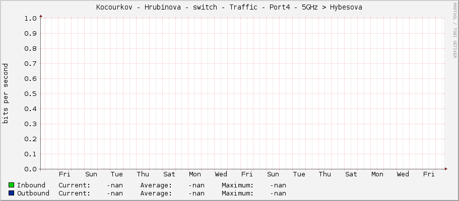 |host_description| - Traffic - Port4 - 5GHz –> Hybesova