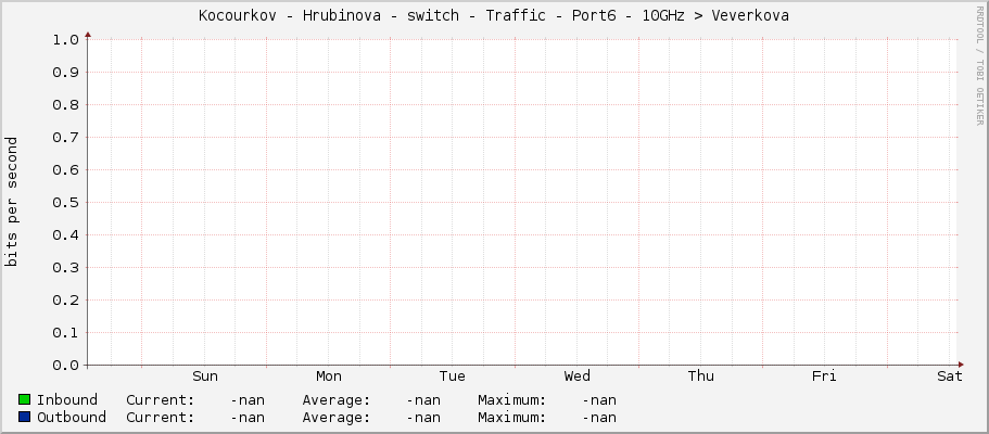 |host_description| - Traffic - Port6 - 10GHz –> Veverkova
