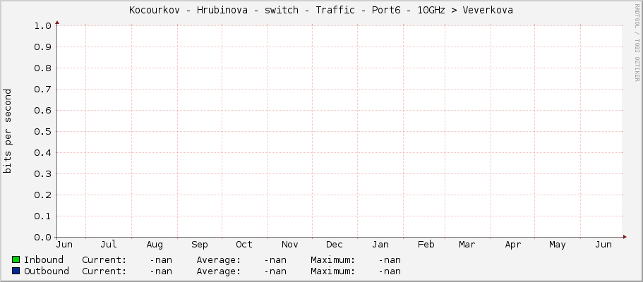 |host_description| - Traffic - Port6 - 10GHz –> Veverkova