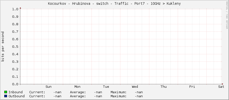 |host_description| - Traffic - Port7 - 10GHz –> Kukleny