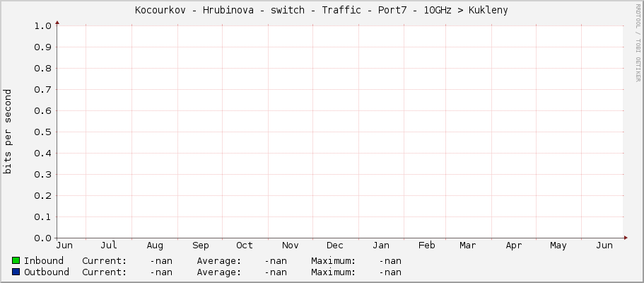 |host_description| - Traffic - Port7 - 10GHz –> Kukleny