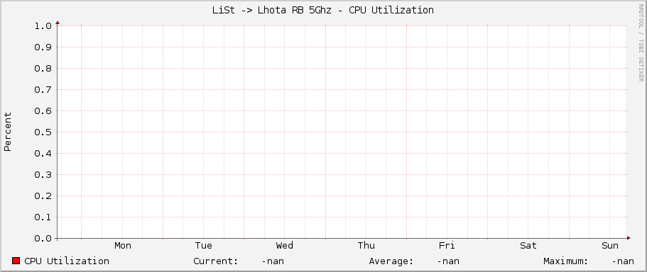 LiSt -> Lhota RB 5Ghz - CPU Utilization