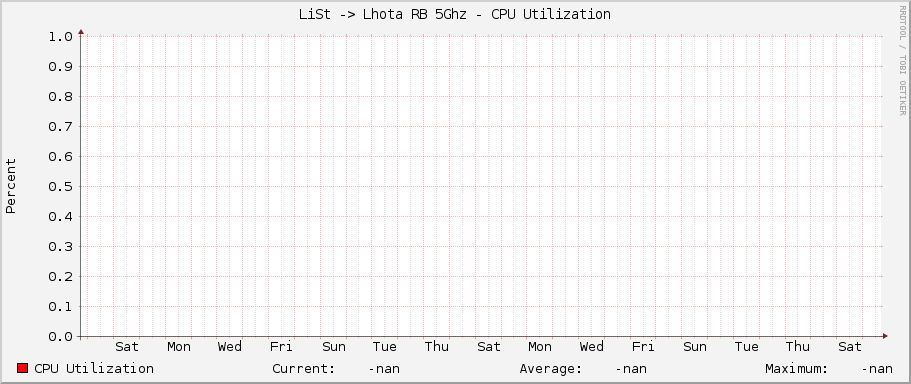 LiSt -> Lhota RB 5Ghz - CPU Utilization