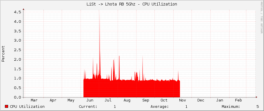 LiSt -> Lhota RB 5Ghz - CPU Utilization