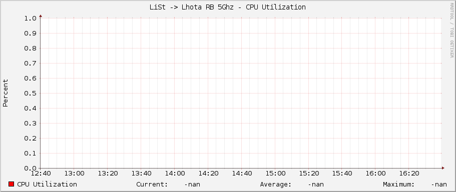 LiSt -> Lhota RB 5Ghz - CPU Utilization