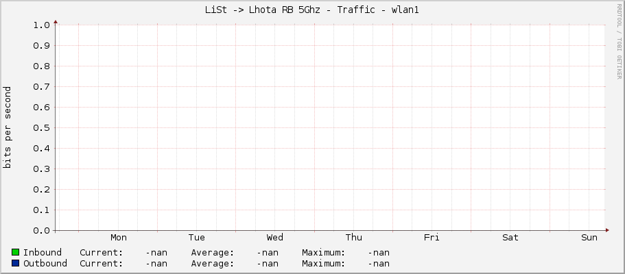LiSt -> Lhota RB 5Ghz - Traffic - wlan1