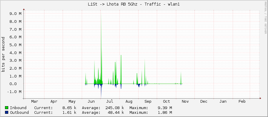 LiSt -> Lhota RB 5Ghz - Traffic - wlan1
