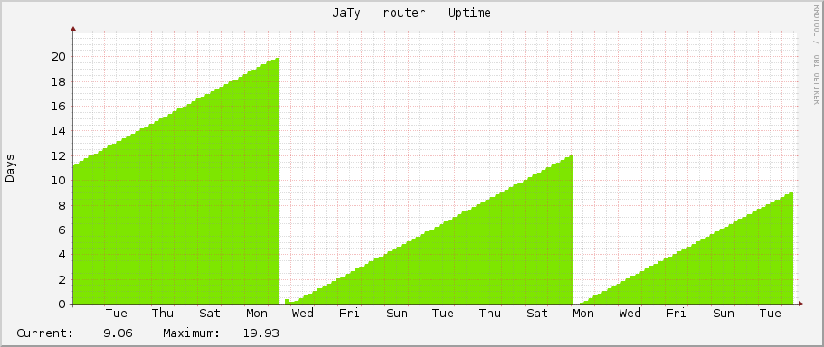JaTy - router - Uptime