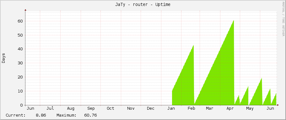 JaTy - router - Uptime