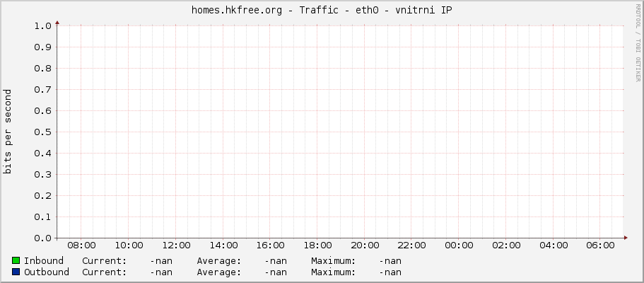 homes.hkfree.org - Traffic - eth0 - vnitrni IP