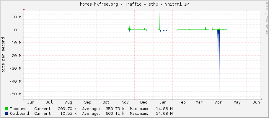 homes.hkfree.org - Traffic - eth0 - vnitrni IP