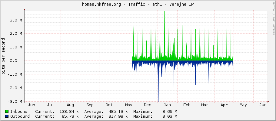 homes.hkfree.org - Traffic - eth1 - verejne IP