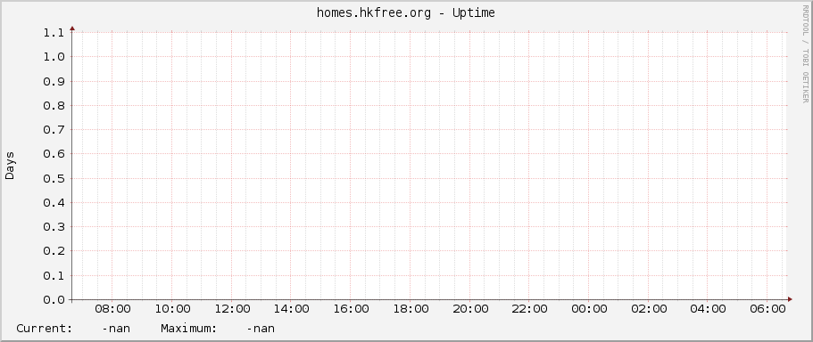 homes.hkfree.org - Uptime