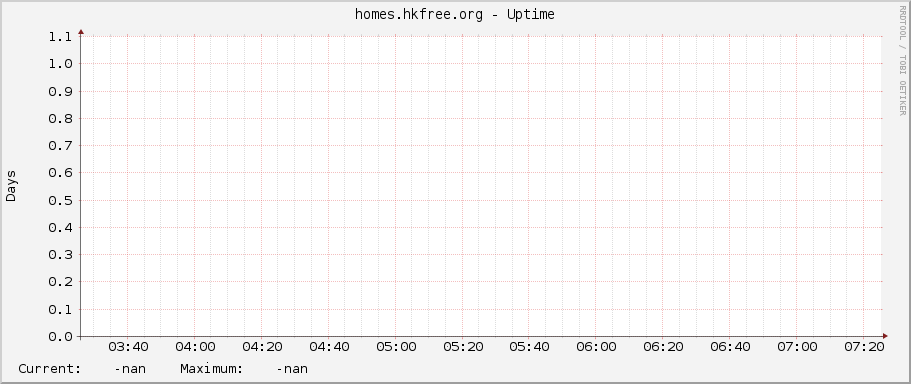 homes.hkfree.org - Uptime