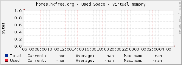 homes.hkfree.org - Used Space - Virtual memory