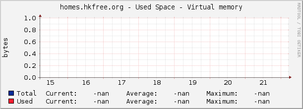homes.hkfree.org - Used Space - Virtual memory