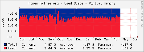homes.hkfree.org - Used Space - Virtual memory