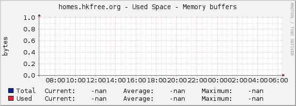 homes.hkfree.org - Used Space - Memory buffers