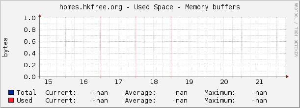 homes.hkfree.org - Used Space - Memory buffers