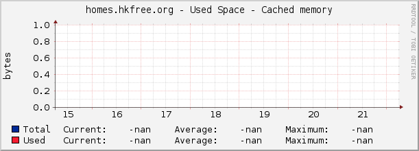 homes.hkfree.org - Used Space - Cached memory