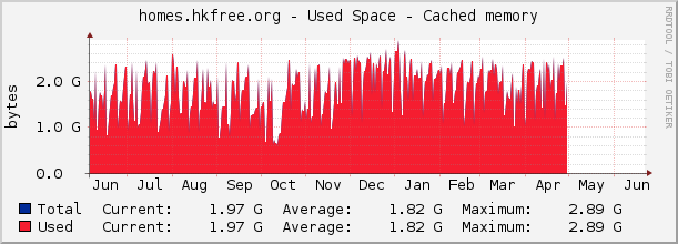 homes.hkfree.org - Used Space - Cached memory