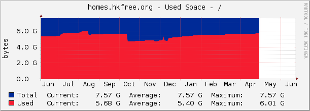 homes.hkfree.org - Used Space - /