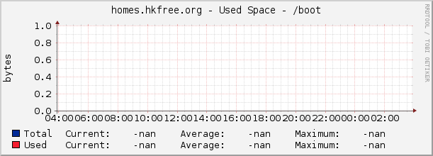 homes.hkfree.org - Used Space - /boot
