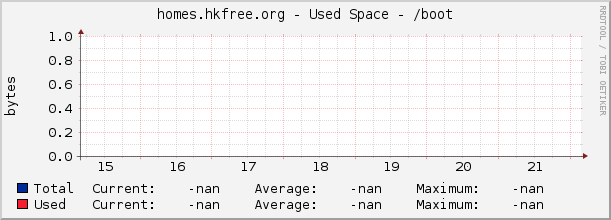 homes.hkfree.org - Used Space - /boot