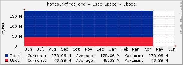 homes.hkfree.org - Used Space - /boot
