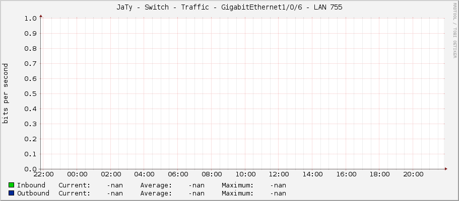 JaTy - Switch - Traffic - GigabitEthernet1/0/6 -	LAN 755