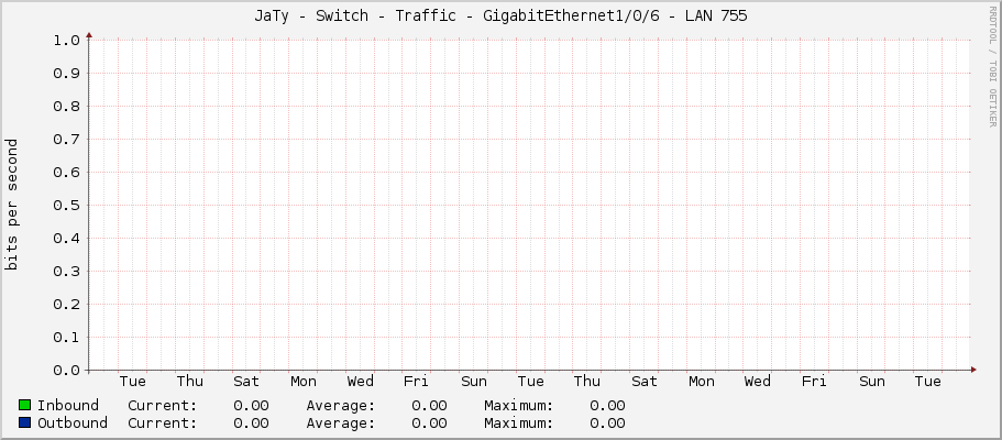 JaTy - Switch - Traffic - GigabitEthernet1/0/6 -	LAN 755